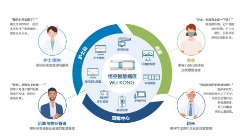 美控悟空智慧病區(qū)產(chǎn)品發(fā)布 數(shù)字技術(shù)助力醫(yī)療服務(wù)數(shù)智化升級(jí)